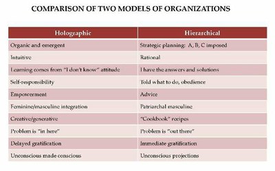 Organizations Chart